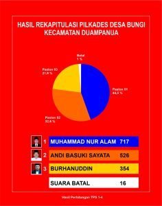 PILKADES DESA BUNGI, MUHAMMAD NUR ALAM,SE, PEROLEHAN SUARA SEBANYAK 717