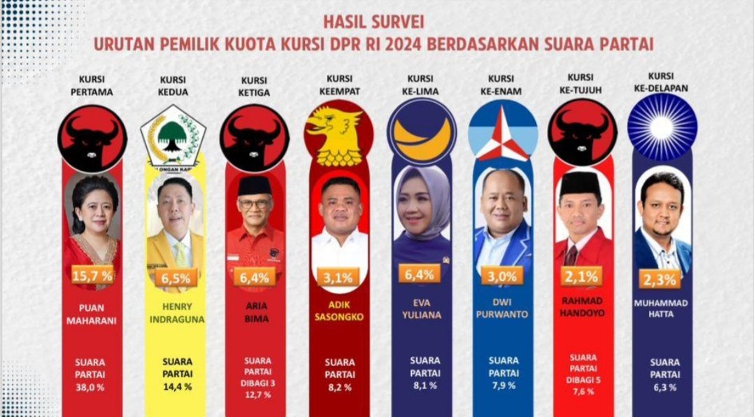 Survey Caleg DPR RI Terpilih Dapil DKI II Pemilu Legislatif 2024 | NEWS TV Indonesia