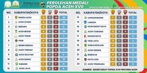Peraih Medali Sementara Semenjak Di Mulai POPDA Ke -VXII, Banda Aceh Posisi Satu, Aceh Timur Posisi Tiga