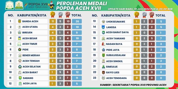 Peraih Medali Sementara Semenjak Di Mulai POPDA Ke -VXII, Banda Aceh Posisi Satu, Aceh Timur Posisi Tiga | NEWS TV Indonesia
