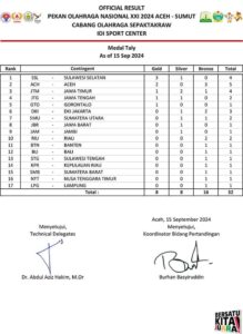 Sulsel Pimpin Perolehan Medali