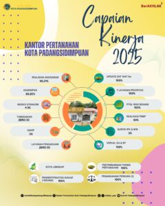 Kinerja Gemilang, Pelayanan Semakin Berkualitas: Kantor Pertanahan Kota Padangsidimpuan Tutup Tahun 2025 dengan Capaian Maksimal