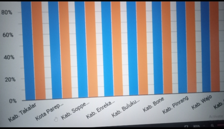 Takalar Raih Peringkat Pertama Capaian SPM Pendidikan di Sulsel, BBPMP Beri Apresiasi | NEWS TV