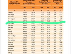 Bukti Kerja Nyata Alfarlaky: 12 Bulan Pimpin, 2% Warga Aceh Timur Lepas dari Kemiskinan  ‎