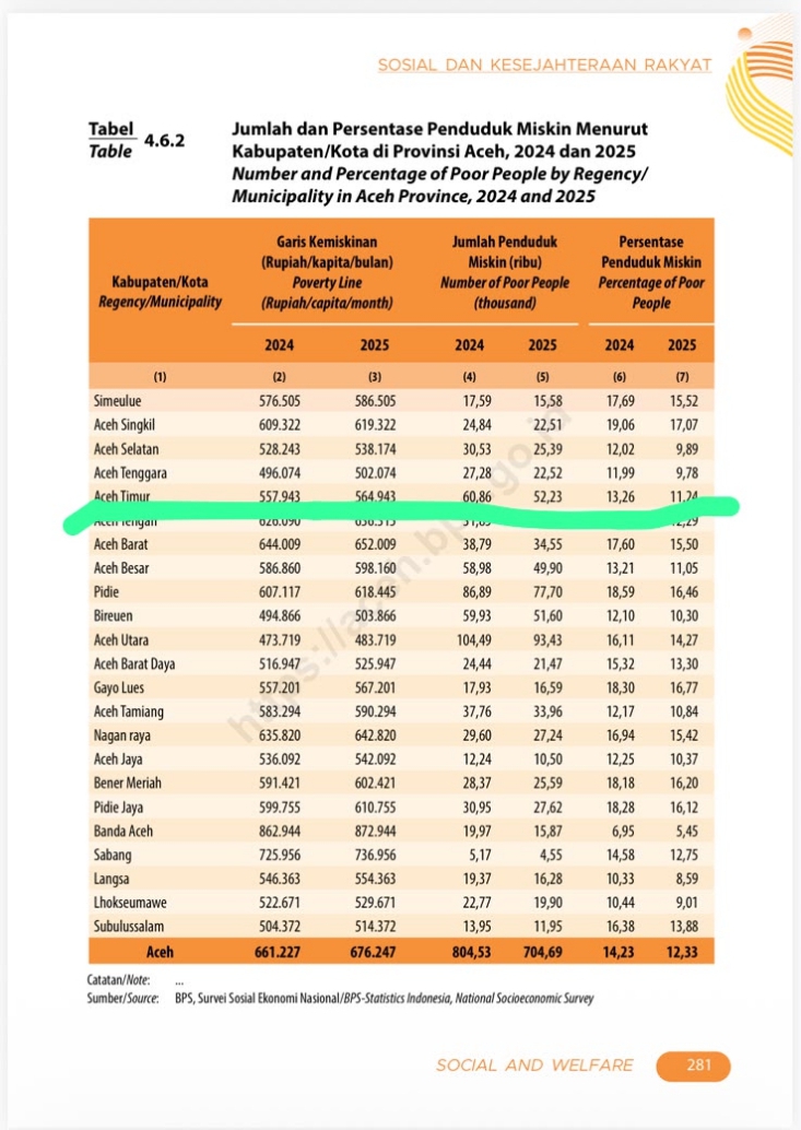 Bukti Kerja Nyata Alfarlaky: 12 Bulan Pimpin, 2% Warga Aceh Timur Lepas dari Kemiskinan | Newstv Indonesia